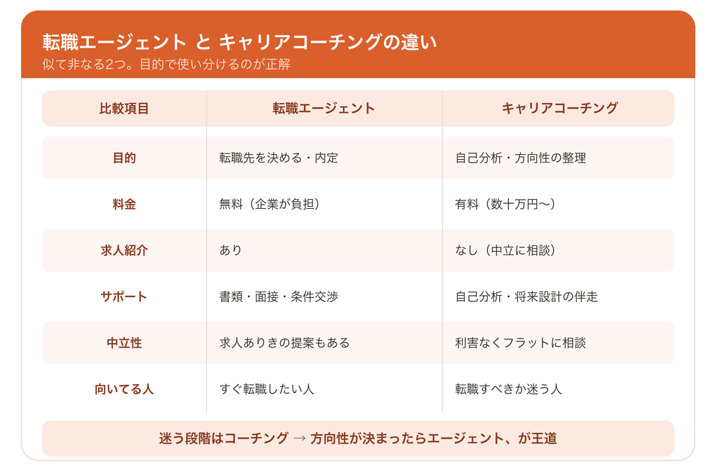 転職エージェントとキャリアコーチングの違い比較表