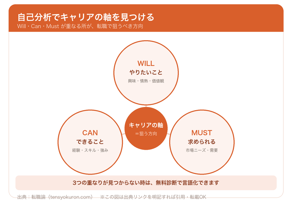 自己分析でキャリアの軸を見つける（Will・Can・Must）