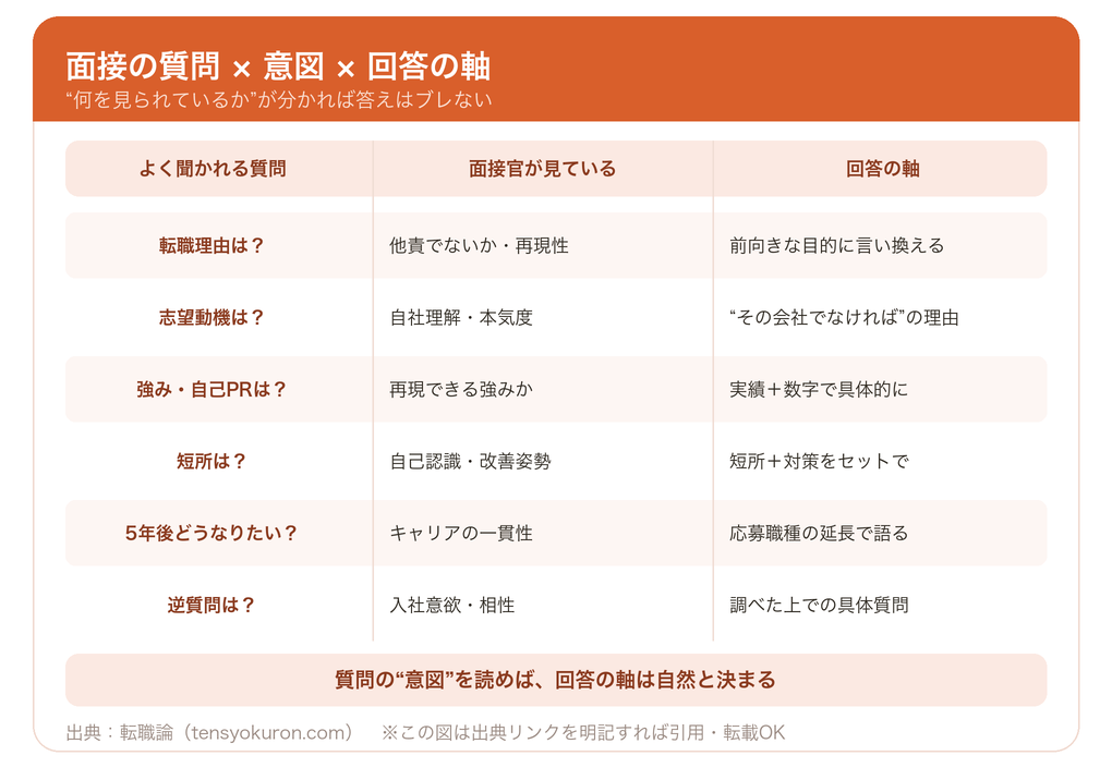 面接の質問×意図×回答の軸（よく聞かれる質問・面接官の意図・回答の軸）