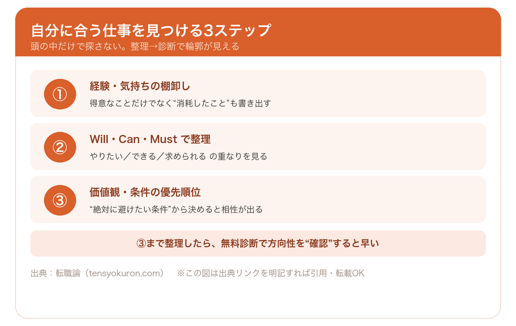 自分に合う仕事を見つける3ステップ(棚卸し→Will/Can/Must→優先順位)