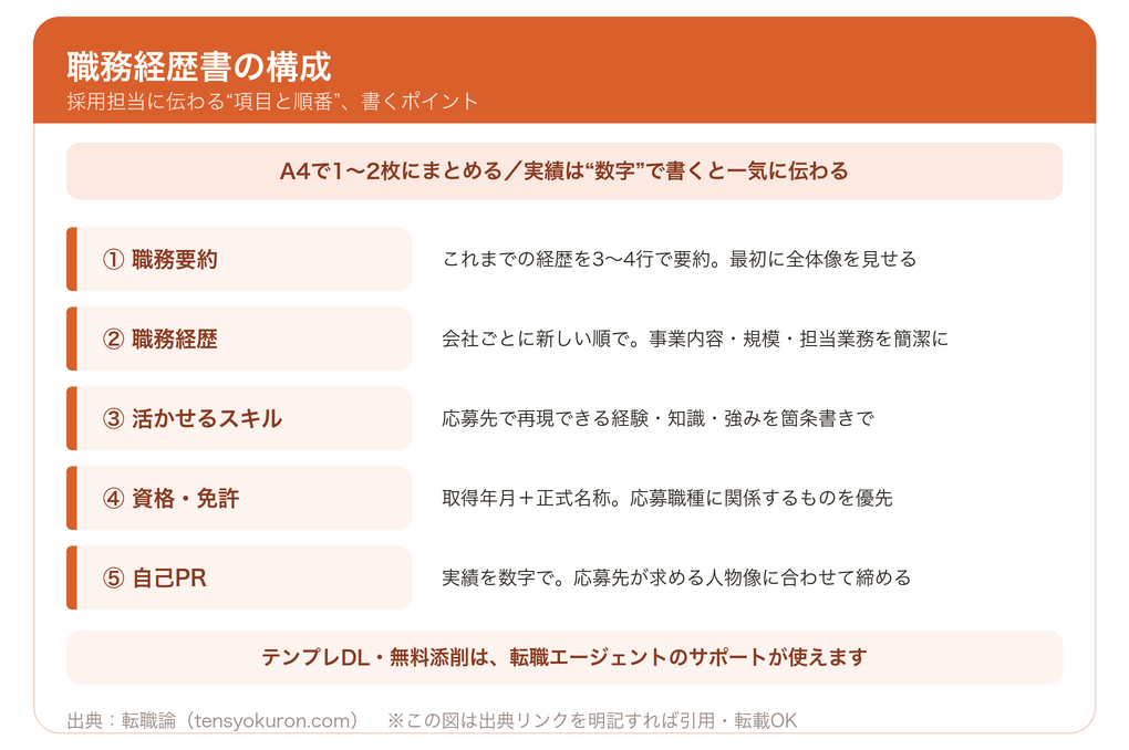 職務経歴書の構成と書くポイント