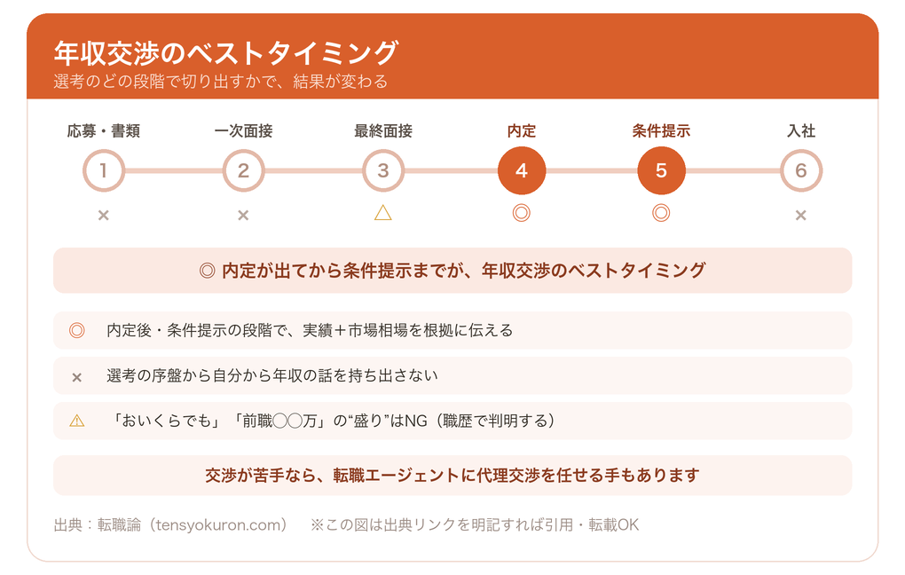 年収交渉のベストタイミング