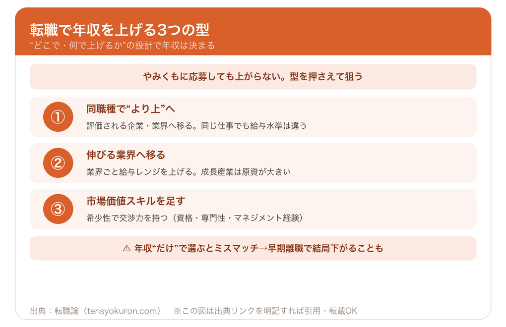 転職で年収を上げる3つの型(同職種で上へ/伸びる業界へ/市場価値スキルを足す)