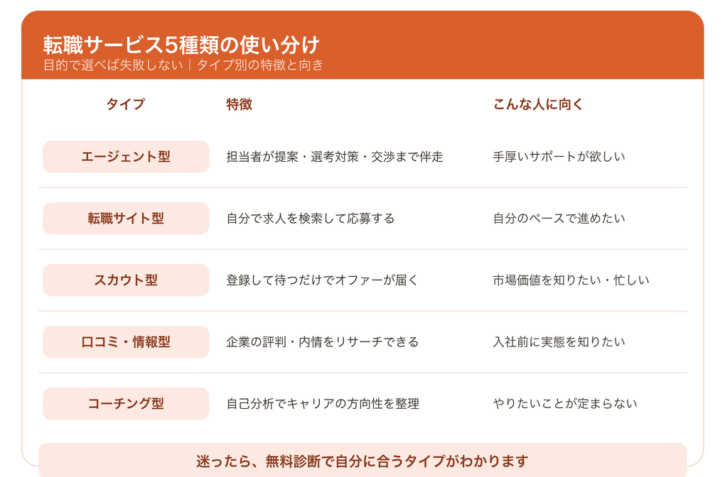 転職サービス5種類の使い分け