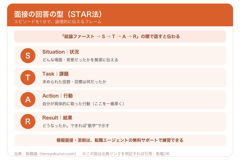 面接の回答の型STAR法
