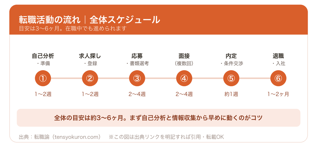 第二新卒の転職準備から内定までの流れ