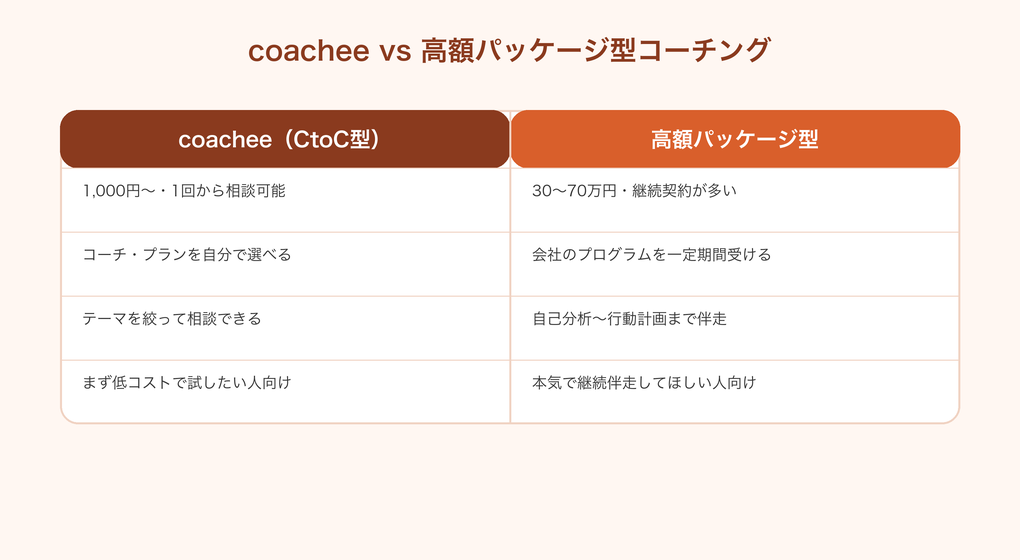 coacheeと高額パッケージ型コーチングの比較