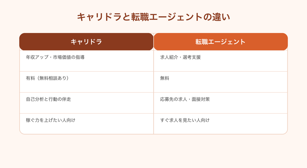 キャリドラと転職エージェントの違い