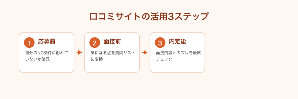 口コミサイトの活用3ステップ