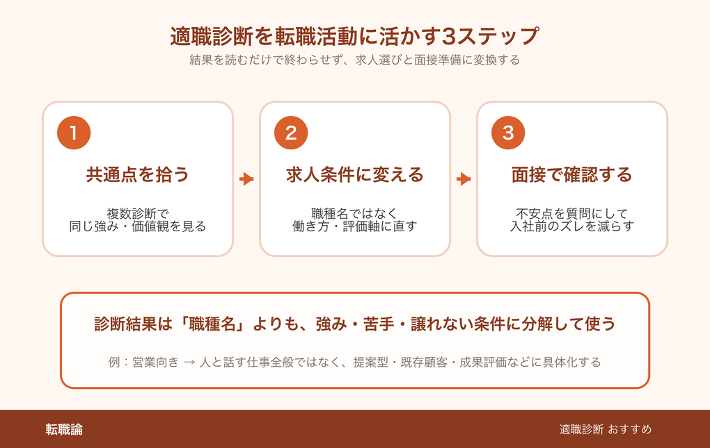 適職診断を転職活動に活かす3ステップ