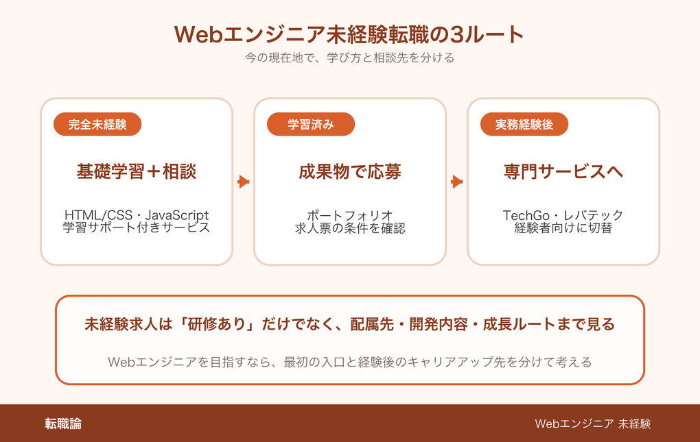 Webエンジニア未経験転職の3ルート
