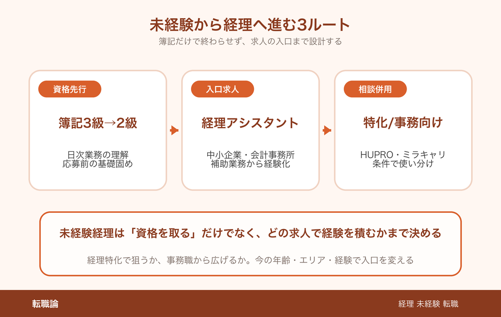 未経験から経理へ進む3ルート