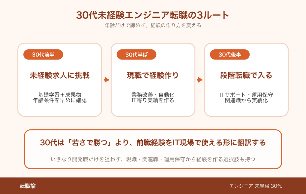 30代未経験エンジニア転職の3ルート
