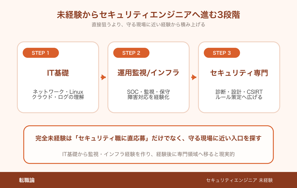 未経験からセキュリティエンジニアへ進む3段階