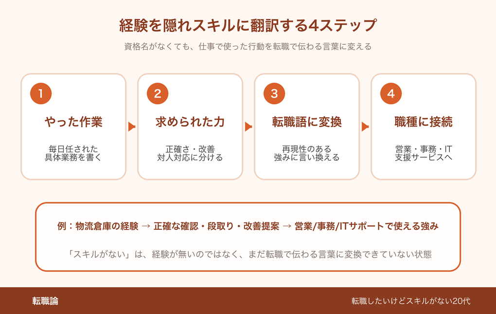 経験を隠れスキルに翻訳する4ステップ