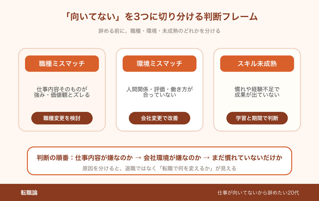 向いてないを3つに切り分ける判断フレーム