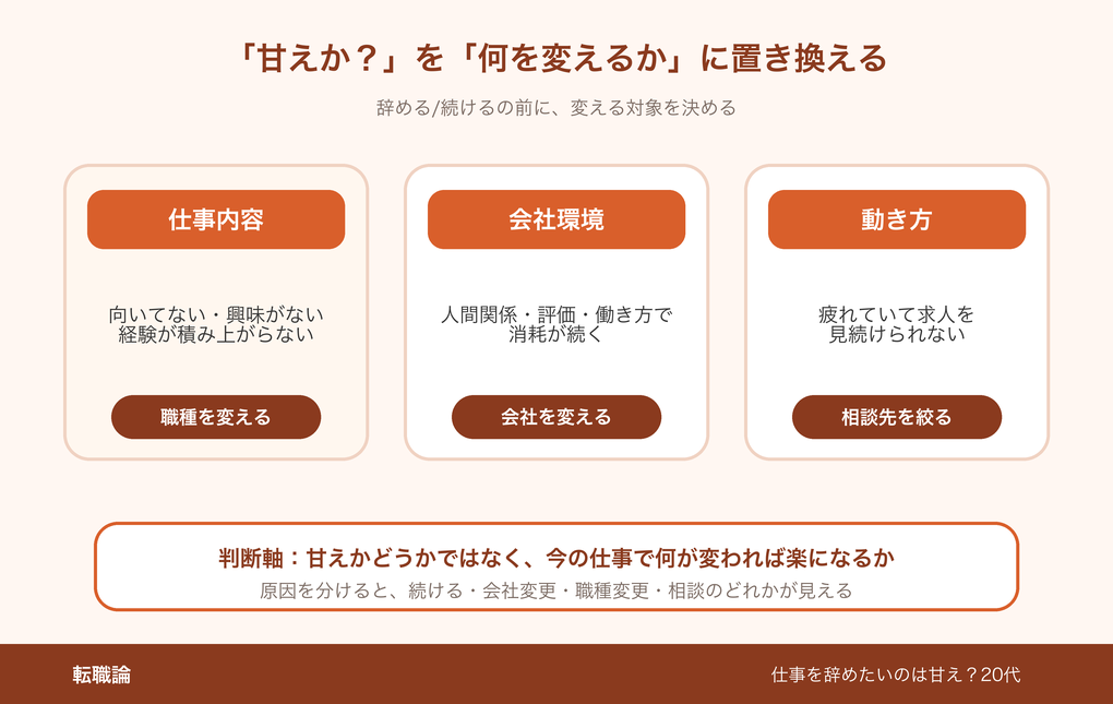 甘えかではなく何を変えるか判断フレーム