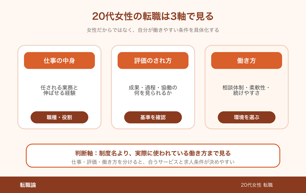 20代女性の転職で見る3つの軸