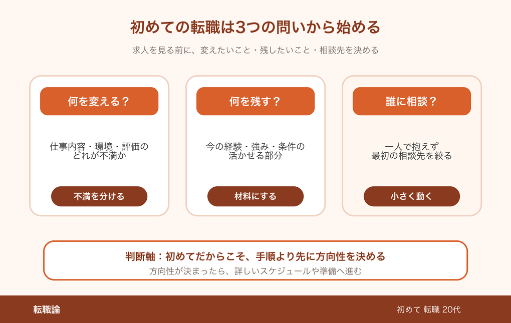 初めての転職で最初に考える3つの問い