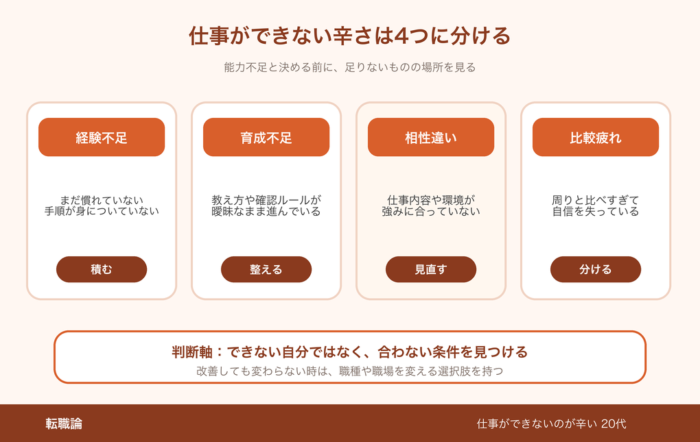 仕事ができない辛さを4つに分ける