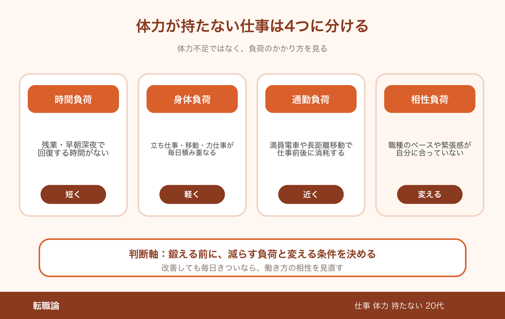 体力が持たない仕事を4つに分ける