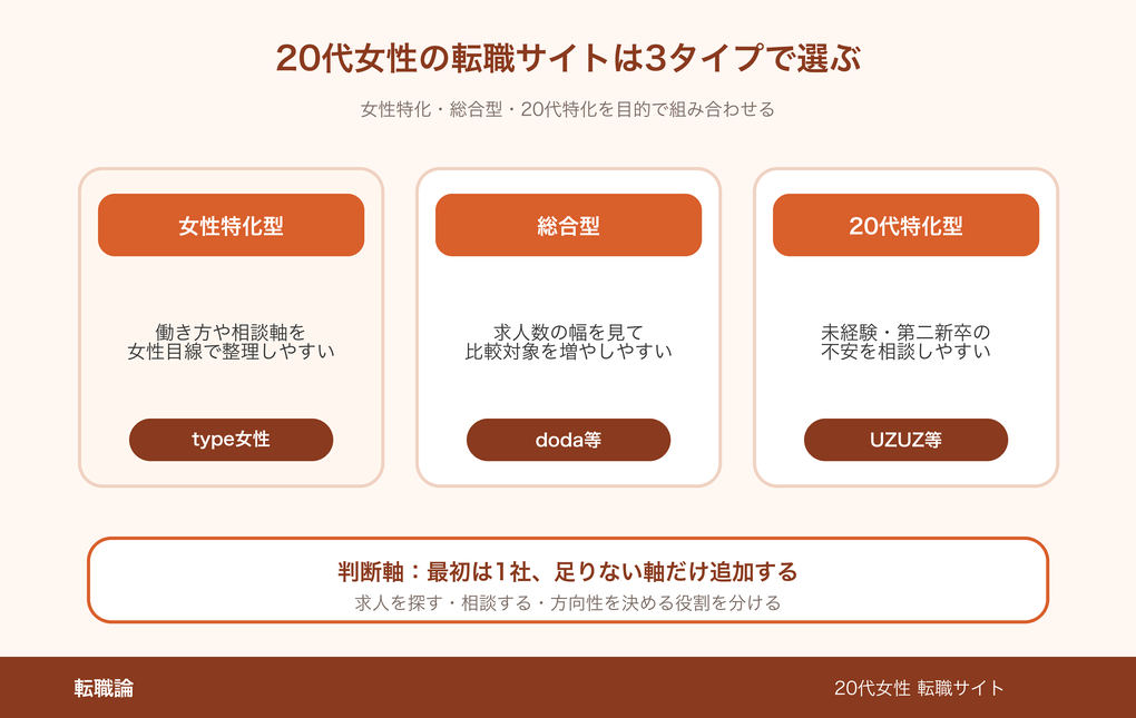 20代女性の転職サイト3タイプ