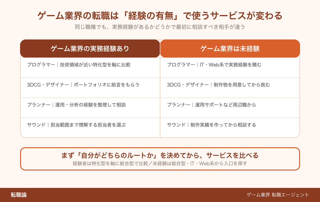 ゲーム業界の実務経験の有無と職種で転職エージェントを選び分ける図