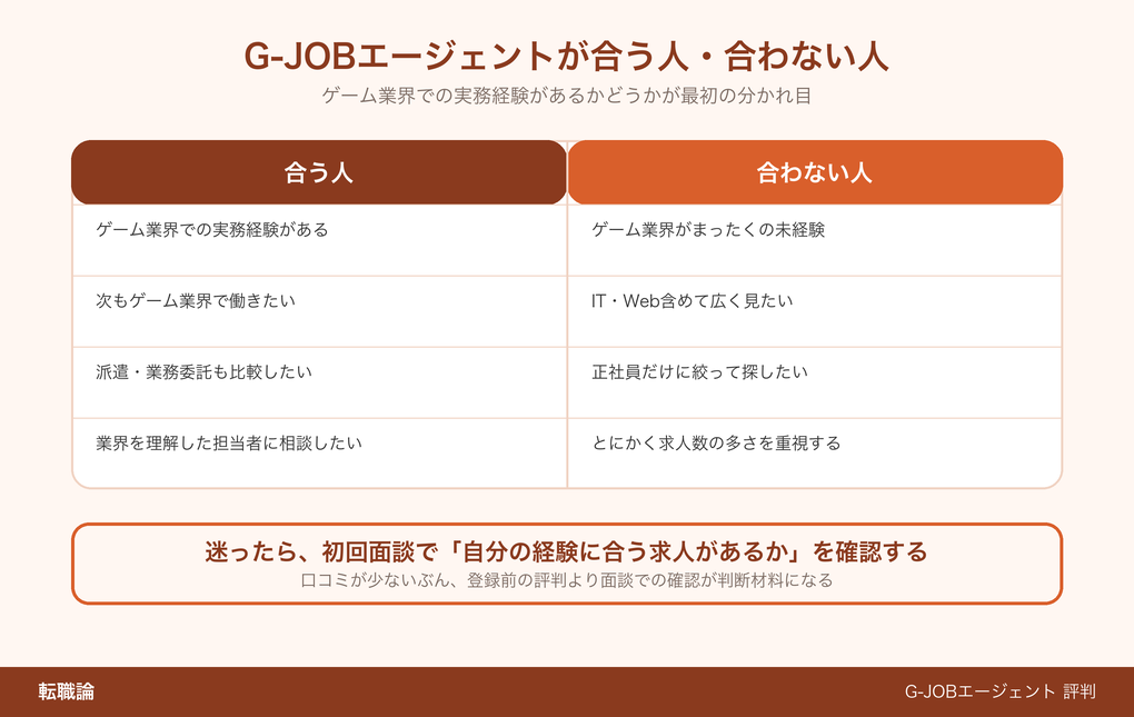 G-JOBエージェントが合う人と合わない人の比較図