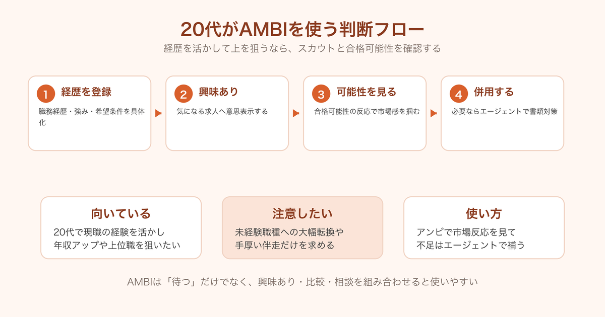 20代がAMBIを使う判断フロー