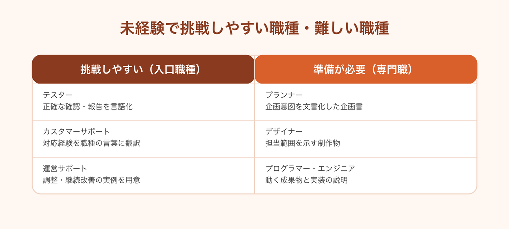 未経験で挑戦しやすい職種・難しい職種