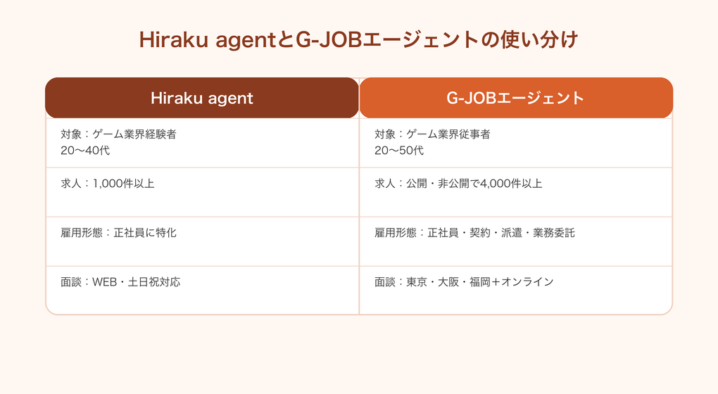 Hiraku agentとG-JOBエージェントの使い分け