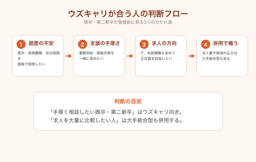 ウズキャリが合う人の判断フロー