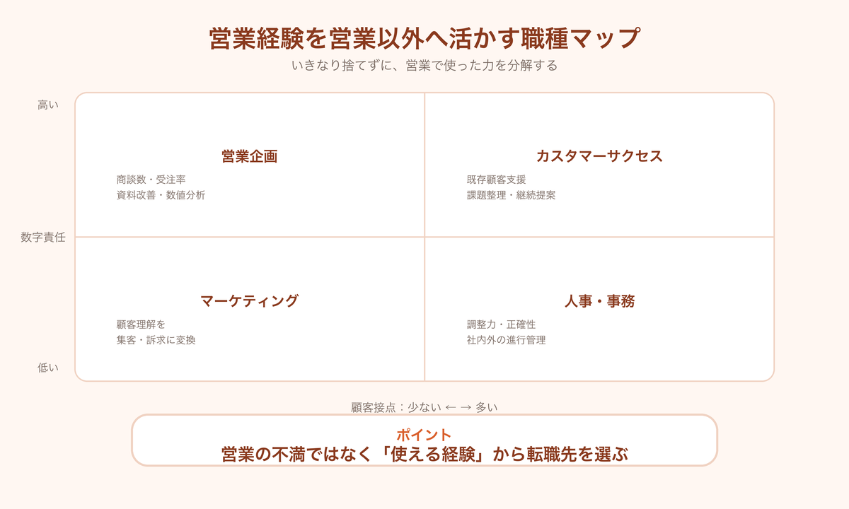 営業経験を営業以外へ活かす職種マップ