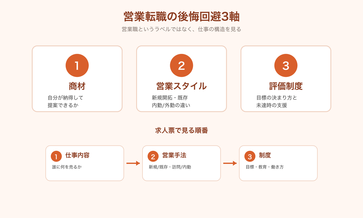 営業転職で後悔を防ぐために見る3軸