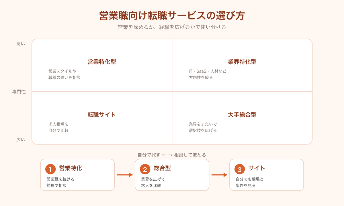 営業職向け転職サービスの選び方