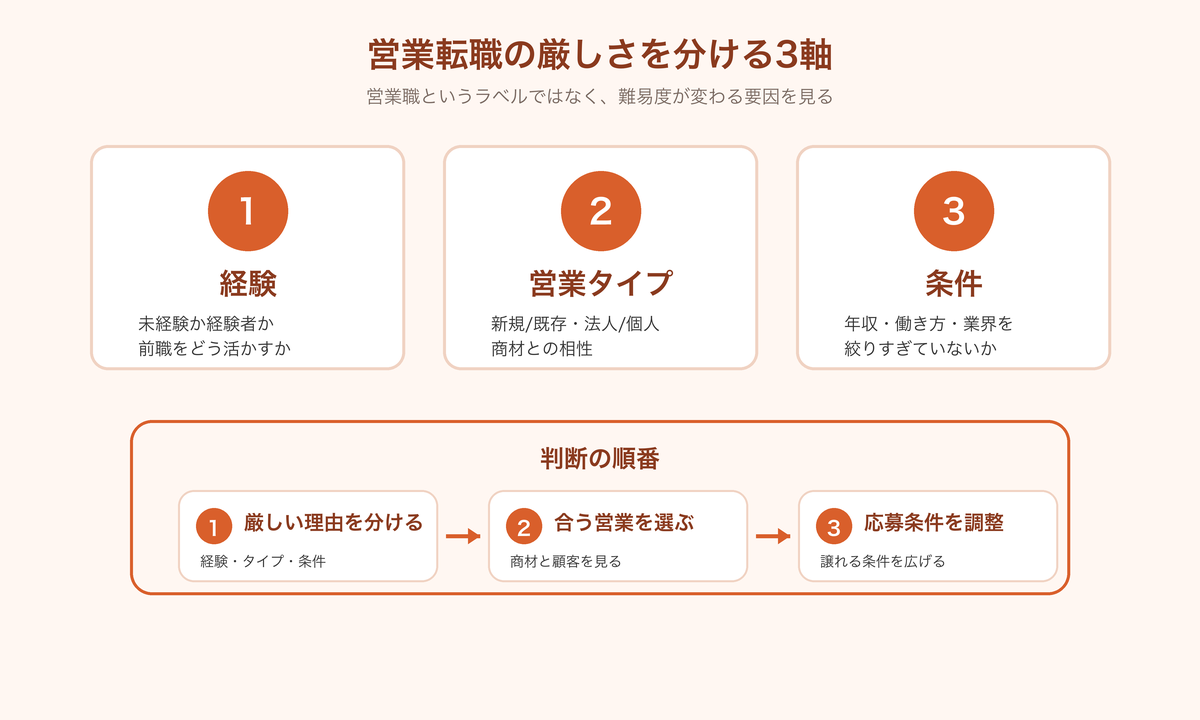 営業転職の厳しさを分ける3軸