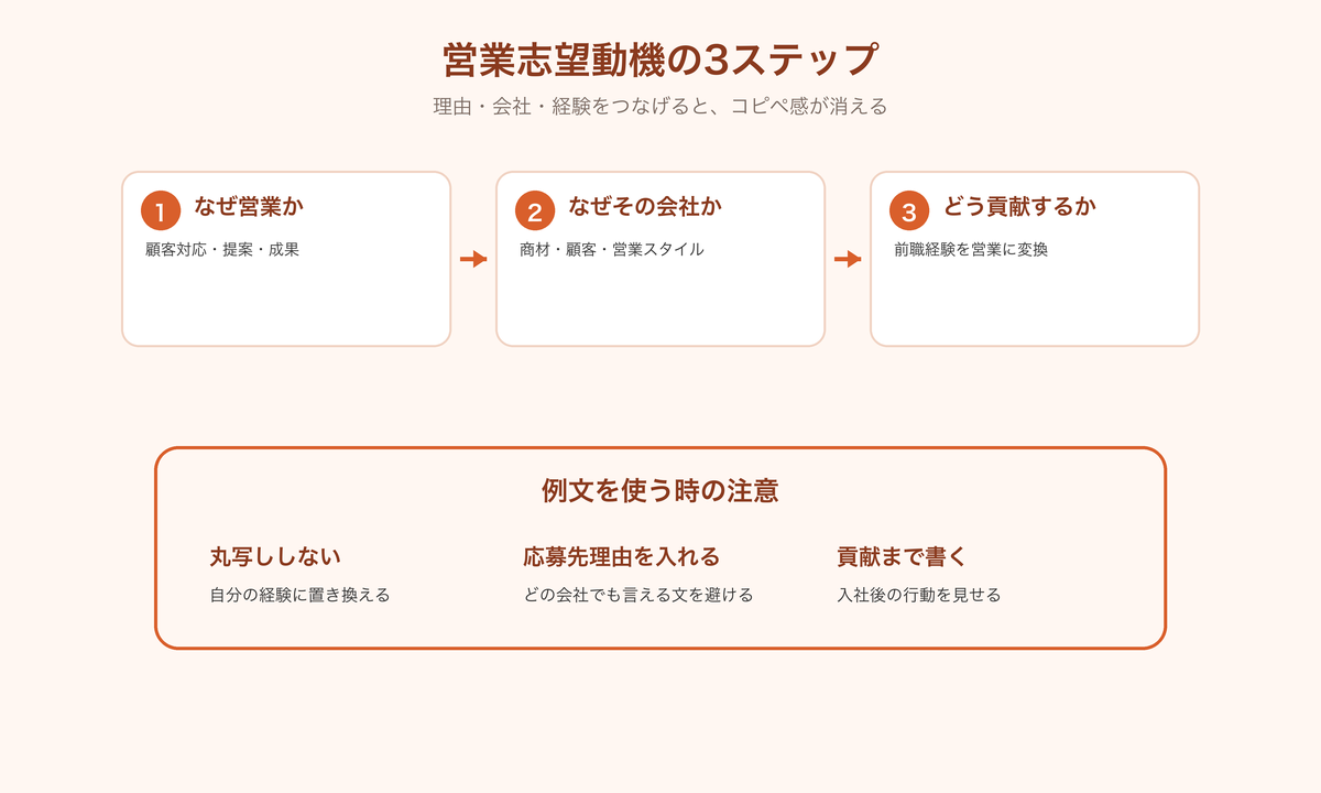 営業志望動機の3ステップ
