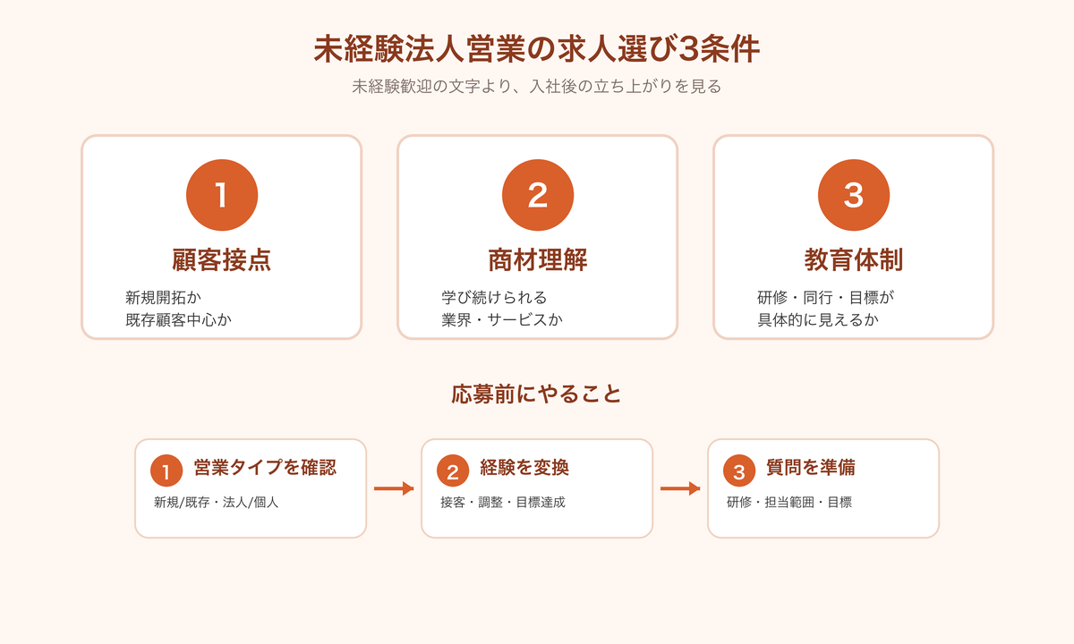 未経験法人営業の求人選び3条件