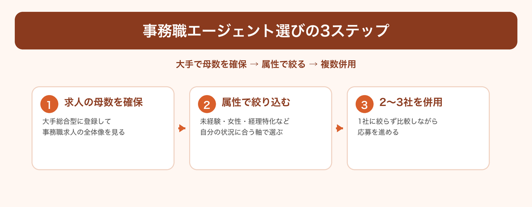 事務職エージェント選びの3ステップ