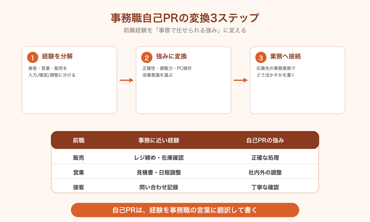事務職の自己PRを作る3ステップ