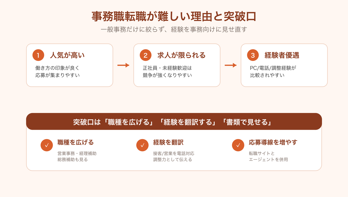 事務職転職が難しい理由と突破口