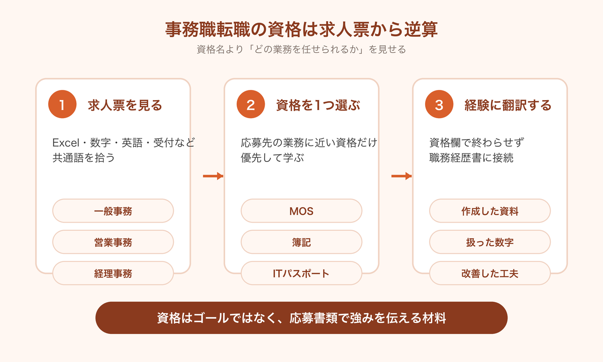 事務職転職で資格を選ぶ手順