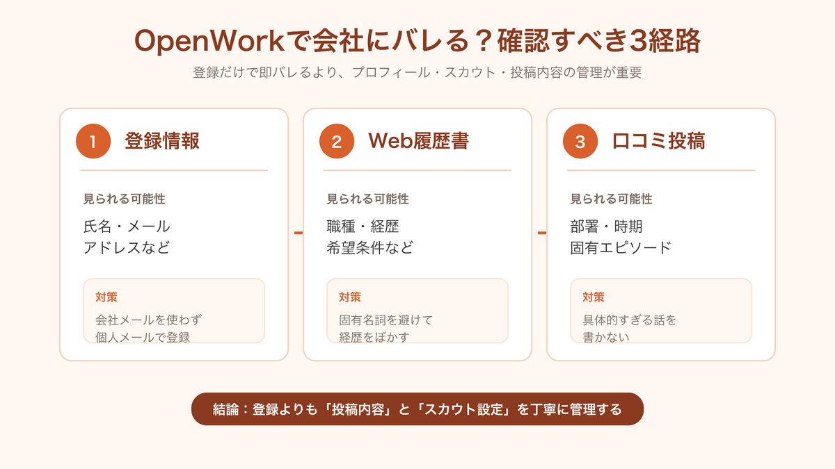 OpenWorkで会社にバレるか確認すべき3つの経路