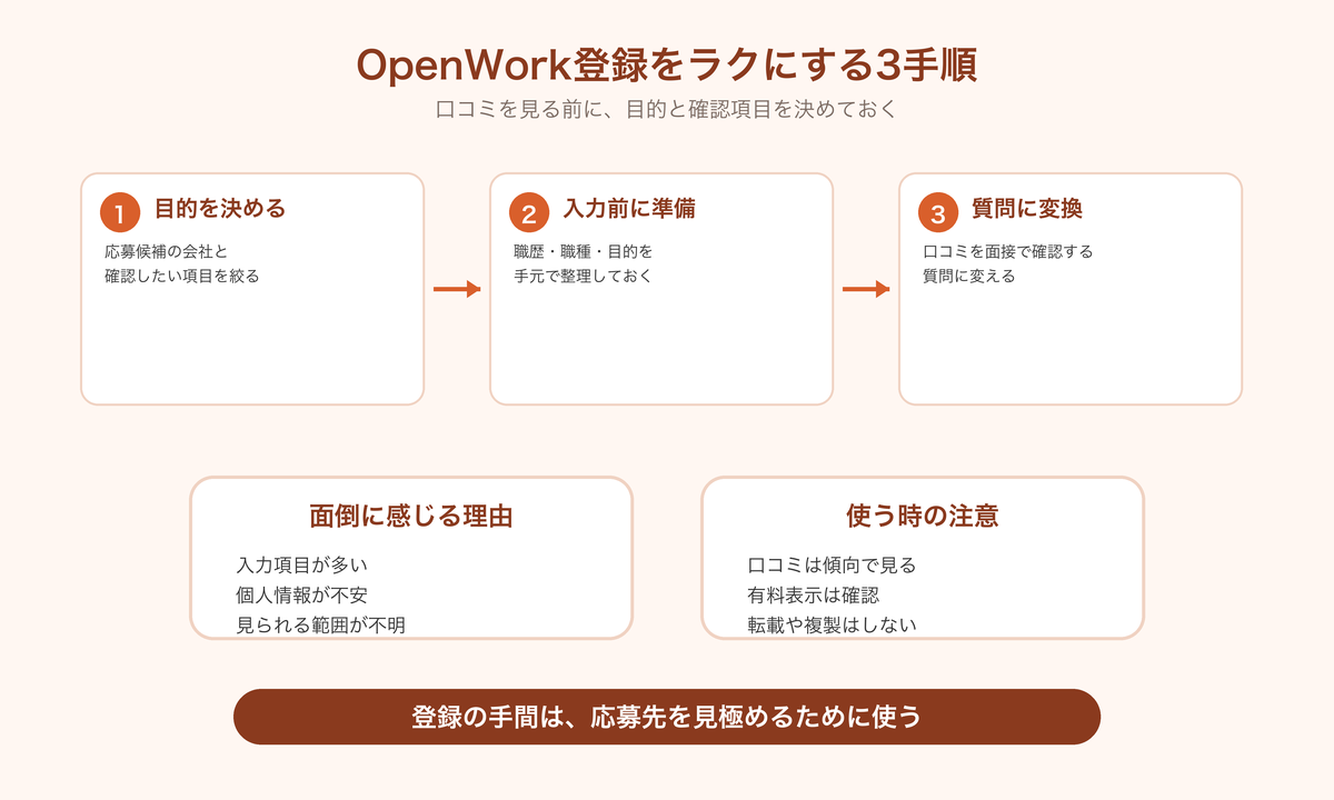 OpenWork登録をラクにする3手順