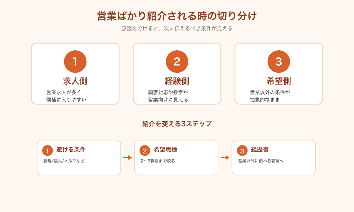 転職エージェントが営業ばかり紹介する時の切り分け