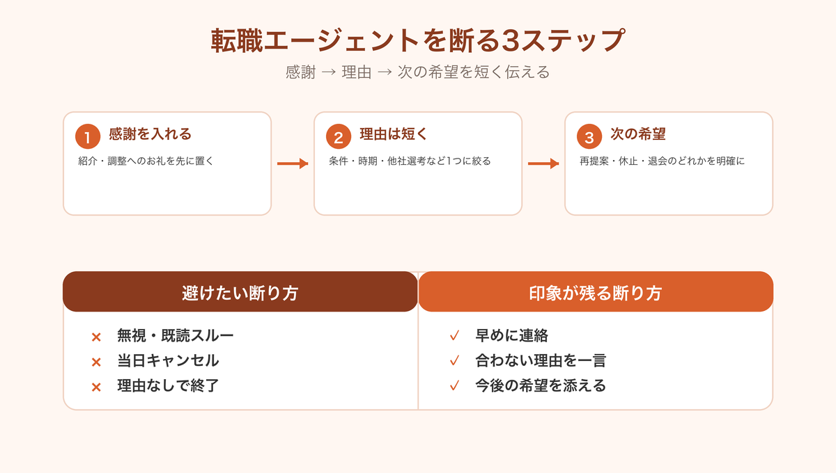 転職エージェントを断る3ステップ