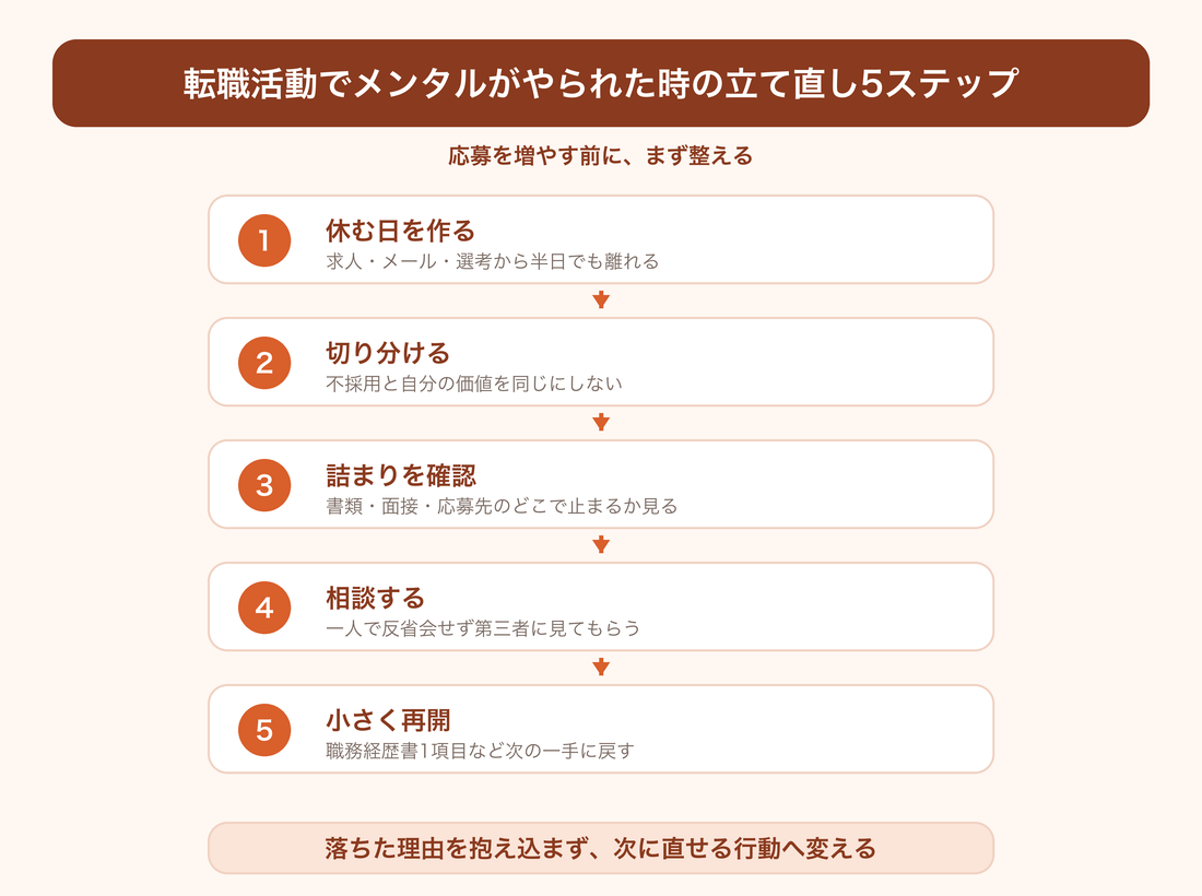 転職活動でメンタルがやられた時の立て直し5ステップ