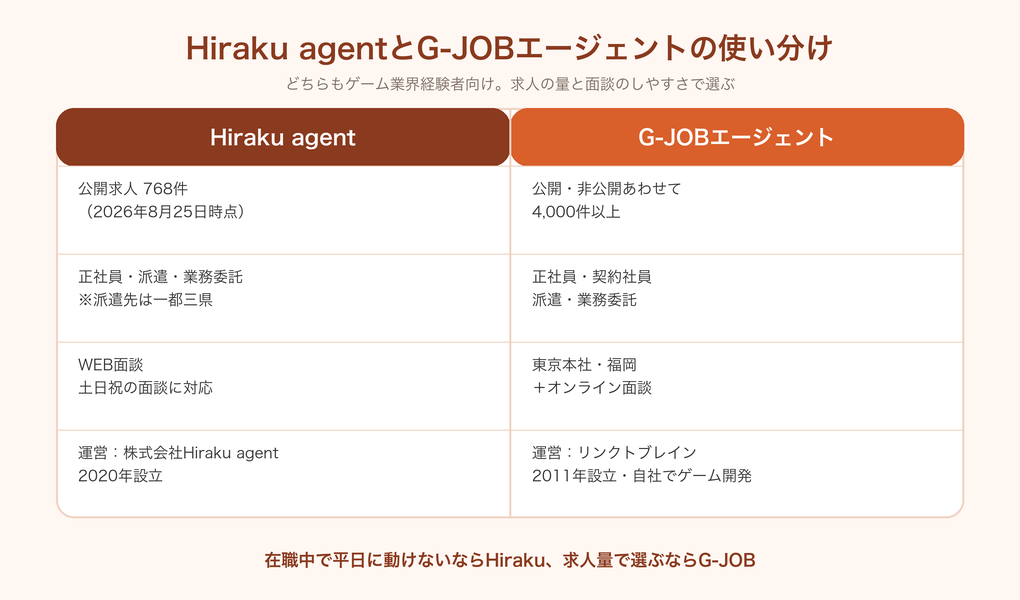 Hiraku agentとG-JOBエージェントを求人数・雇用形態・面談・運営会社で比較した図解