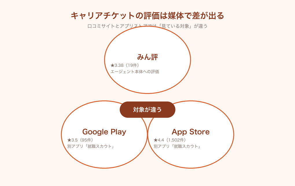 キャリアチケットの評価が媒体で割れる理由の図解