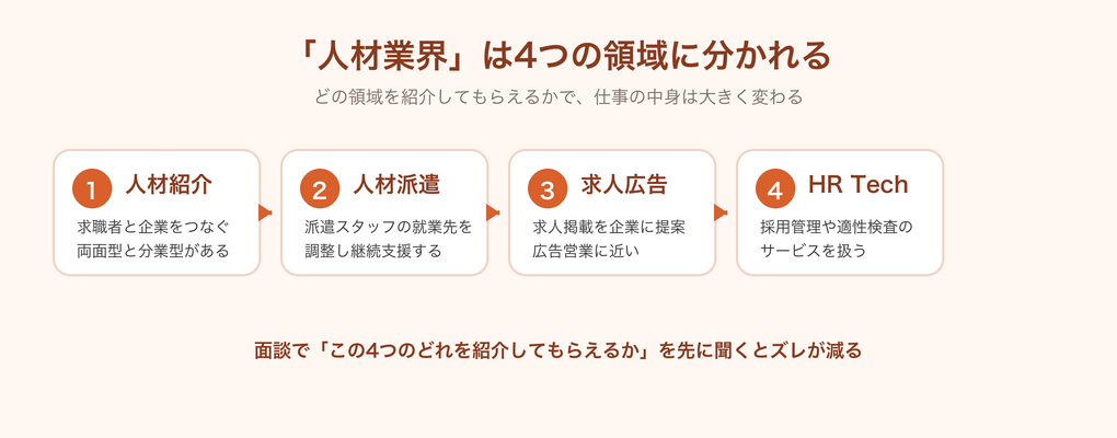 人材業界の4領域(人材紹介・人材派遣・求人広告・HR Tech)の違いを示した図解
